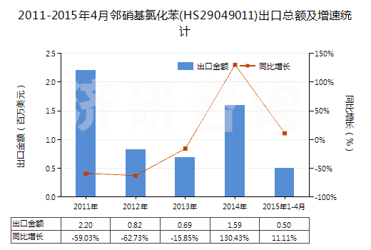 2011-2015年4月鄰硝基氯化苯(HS29049011)出口總額及增速統(tǒng)計